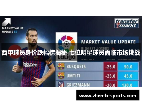西甲球员身价跌幅榜揭秘 七位明星球员面临市场挑战